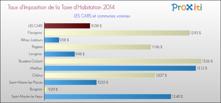 Taux d'imposition de la taxe d'habitation 2014 pour LES CARS et les communes proches Comparaison des taux d'imposition de la taxe d'habitation 2014 pour LES CARS et les communes voisines