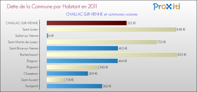 Dette par habitant de la commune en 2011 pour CHAILLAC-SUR-VIENNE et les communes proches Comparaison de la dette par habitant de la commune en 2011 pour CHAILLAC-SUR-VIENNE et les communes voisines
