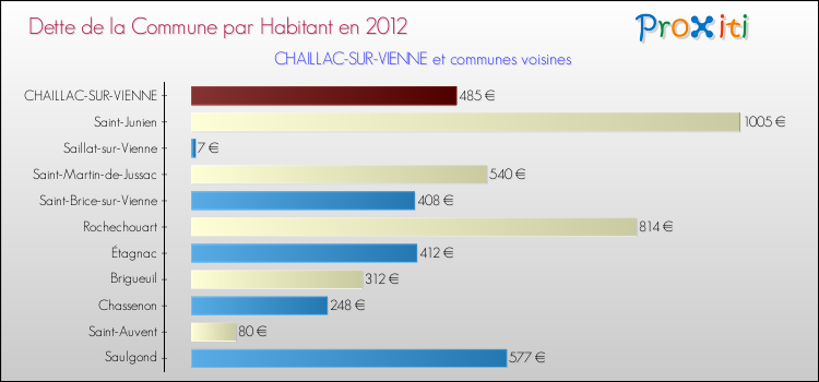 Dette par habitant de la commune en 2012 pour CHAILLAC-SUR-VIENNE et les communes proches Comparaison de la dette par habitant de la commune en 2012 pour CHAILLAC-SUR-VIENNE et les communes voisines