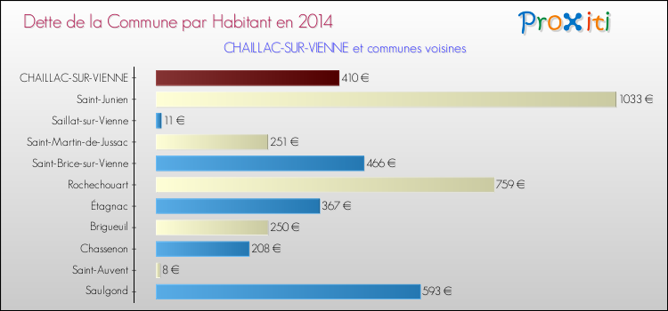 Dette par habitant de la commune en 2014 pour CHAILLAC-SUR-VIENNE et les communes proches Comparaison de la dette par habitant de la commune en 2014 pour CHAILLAC-SUR-VIENNE et les communes voisines