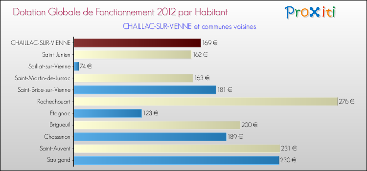 Montant des dotations globales de fonctionnement DGF par Habitant pour CHAILLAC-SUR-VIENNE et les communes proches Comparaison des des dotations globales de fonctionnement DGF par habitant pour CHAILLAC-SUR-VIENNE et les communes voisines
