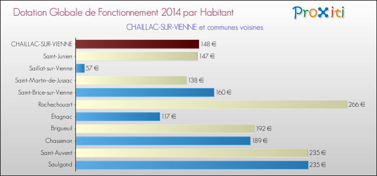 Montant des dotations globales de fonctionnement DGF par Habitant pour CHAILLAC-SUR-VIENNE et les communes proches en 2014. Comparaison des des dotations globales de fonctionnement DGF par habitant pour CHAILLAC-SUR-VIENNE et les communes voisines en 2014.