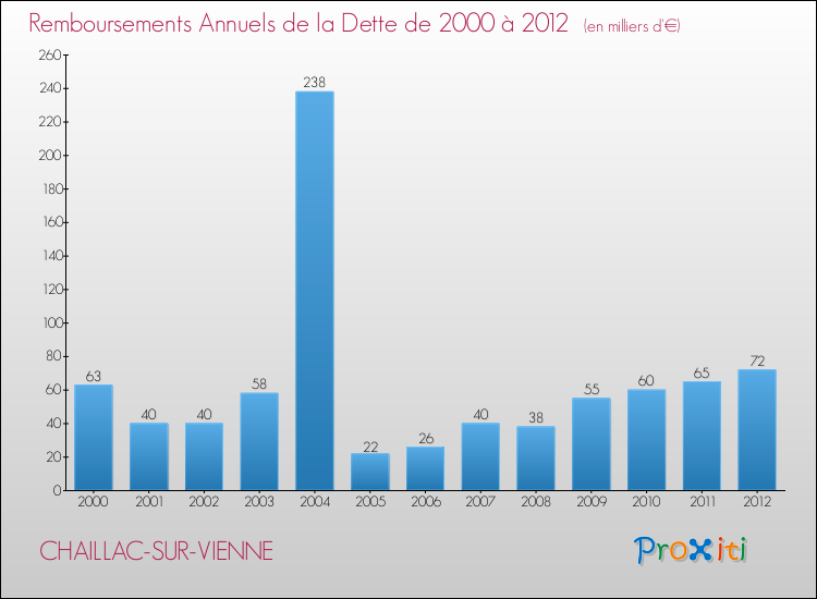 Evolution de l'annuité de la dette pour la commune de CHAILLAC-SUR-VIENNE de 2000 à 2012 Annuités de la dette pour CHAILLAC-SUR-VIENNE de 2000 à 2012