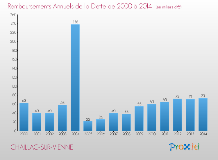 Evolution de l'annuité de la dette pour la commune de CHAILLAC-SUR-VIENNE de 2000 à 2014 Annuités de la dette pour CHAILLAC-SUR-VIENNE de 2000 à 2014