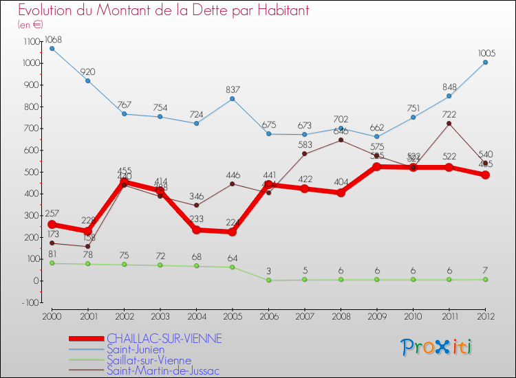 Evolution de la dette par habitant pour la commune de CHAILLAC-SUR-VIENNE et les communes proches de 2000 à 2012 Comparaison de la dette par habitant pour CHAILLAC-SUR-VIENNE et les communes voisines de 2000 à 2012