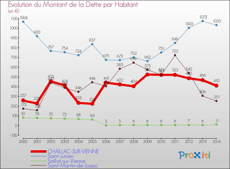 Evolution de la dette par habitant pour la commune de CHAILLAC-SUR-VIENNE et les communes proches de 2000 à 2014 Comparaison de la dette par habitant pour CHAILLAC-SUR-VIENNE et les communes voisines de 2000 à 2014