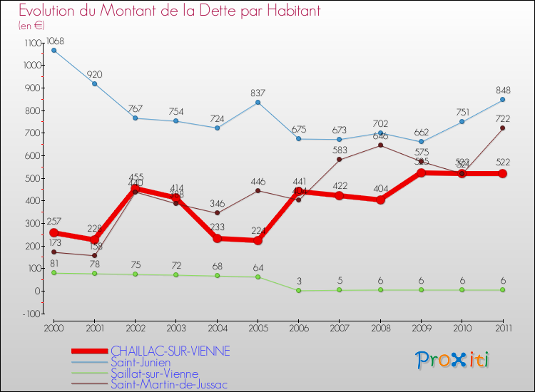 Evolution de la dette par habitant pour la commune de CHAILLAC-SUR-VIENNE et les communes proches Comparaison de la dette par habitant pour CHAILLAC-SUR-VIENNE et les communes voisines
