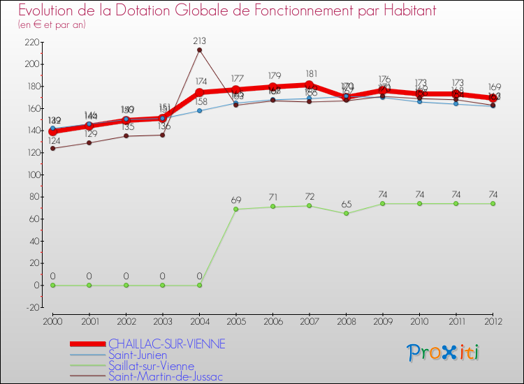 Evolution et montant de la dotation globale de fonctionnement par Habitant pour CHAILLAC-SUR-VIENNE et les communes proches Comparaison des dotations globales de fonctionnement par habitant pour CHAILLAC-SUR-VIENNE et les communes voisines