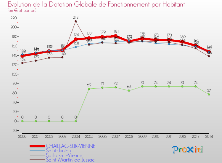 Evolution et montant de la dotation globale de fonctionnement par Habitant pour CHAILLAC-SUR-VIENNE et les communes proches de 2000 à 2014. Comparaison des dotations globales de fonctionnement par habitant pour CHAILLAC-SUR-VIENNE et les communes voisines de 2000 à 2014.