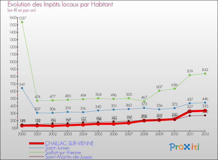 Evolution et montant des impôts locaux par Habitant pour CHAILLAC-SUR-VIENNE et les communes proches Comparaison des impôts locaux par habitant pour CHAILLAC-SUR-VIENNE et les communes voisines