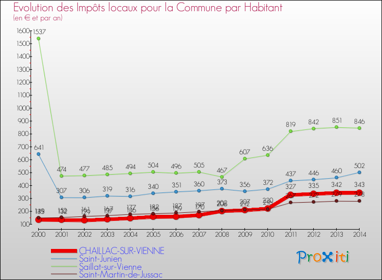 Evolution et montant des impôts locaux par Habitant pour CHAILLAC-SUR-VIENNE et les communes proches de 2000 à 2014 Comparaison des impôts locaux par habitant pour CHAILLAC-SUR-VIENNE et les communes voisines de 2000 à 2014