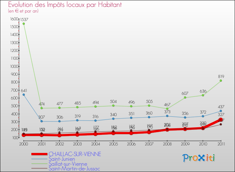Evolution et montant des impôts locaux par Habitant pour CHAILLAC-SUR-VIENNE et les communes proches Comparaison des impôts locaux par habitant pour CHAILLAC-SUR-VIENNE et les communes voisines