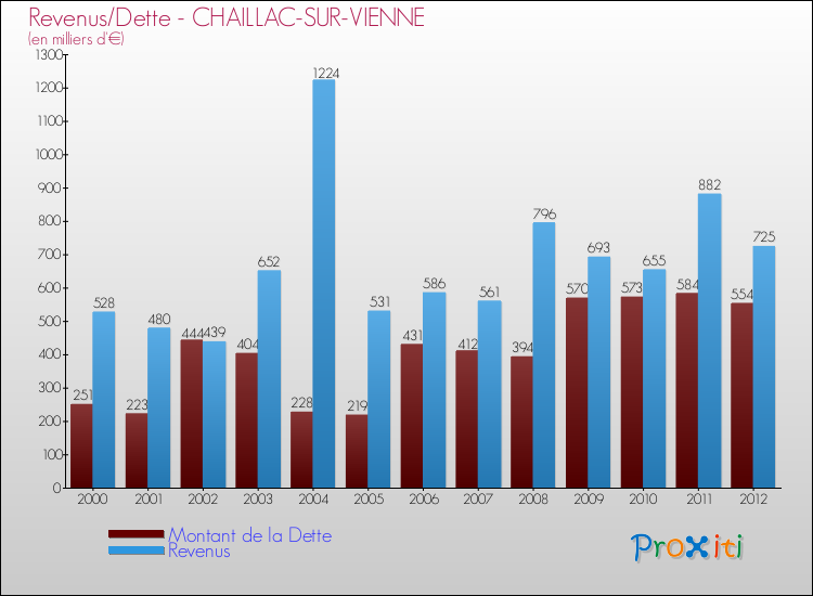 Evolution comparée de la dette et des revenus pour la commune de CHAILLAC-SUR-VIENNE de 2000 à 2012 Comparaison de la dette et des revenus pour CHAILLAC-SUR-VIENNE de 2000 à 2012