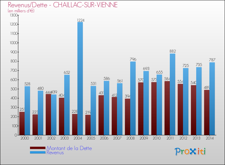 Evolution comparée de la dette et des revenus pour la commune de CHAILLAC-SUR-VIENNE de 2000 à 2014 Comparaison de la dette et des revenus pour CHAILLAC-SUR-VIENNE de 2000 à 2014