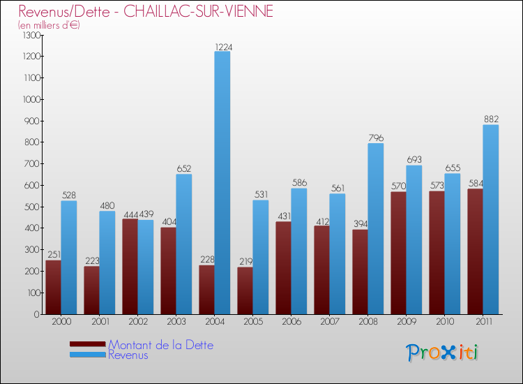 Evolution comparée de la dette et des revenus pour la commune de CHAILLAC-SUR-VIENNE de 2000 à 2011 Comparaison de la dette et des revenus pour CHAILLAC-SUR-VIENNE de 2000 à 2011