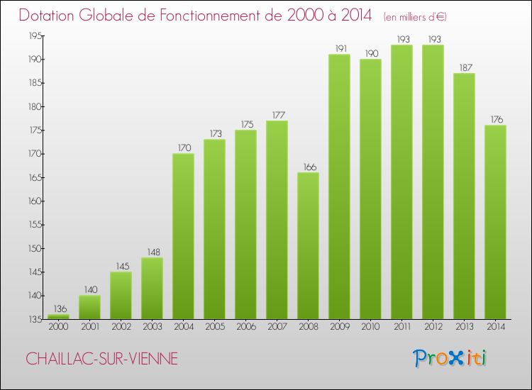 Evolution du montant de la Dotation Globale de Fonctionnement pour la commune de CHAILLAC-SUR-VIENNE de 2000 à 2014 Evolution du montant de la Dotation Globale de Fonctionnement pour CHAILLAC-SUR-VIENNE de 2000 à 2014