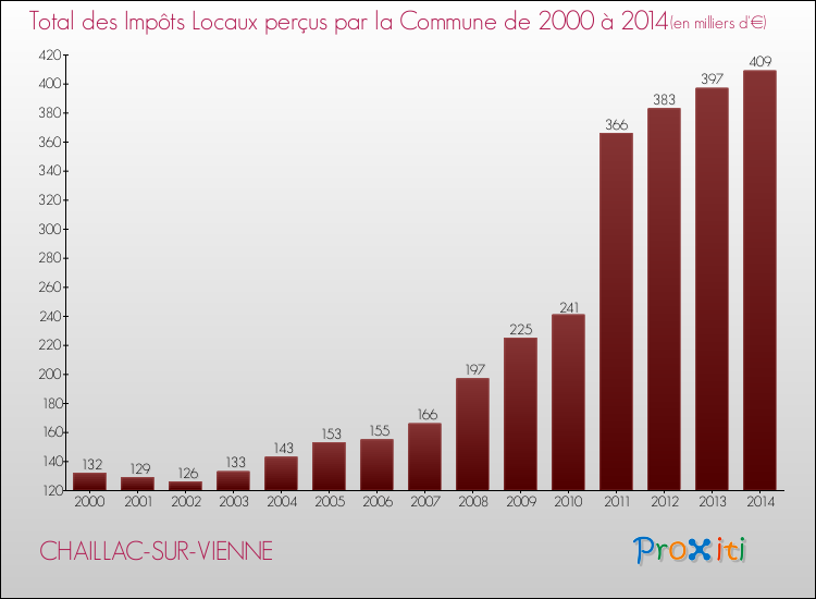 Evolution des Impôts Locaux pour la commune de CHAILLAC-SUR-VIENNE de 2000 à 2014 Evolution des Impôts Locaux pour CHAILLAC-SUR-VIENNE de 2000 à 2014