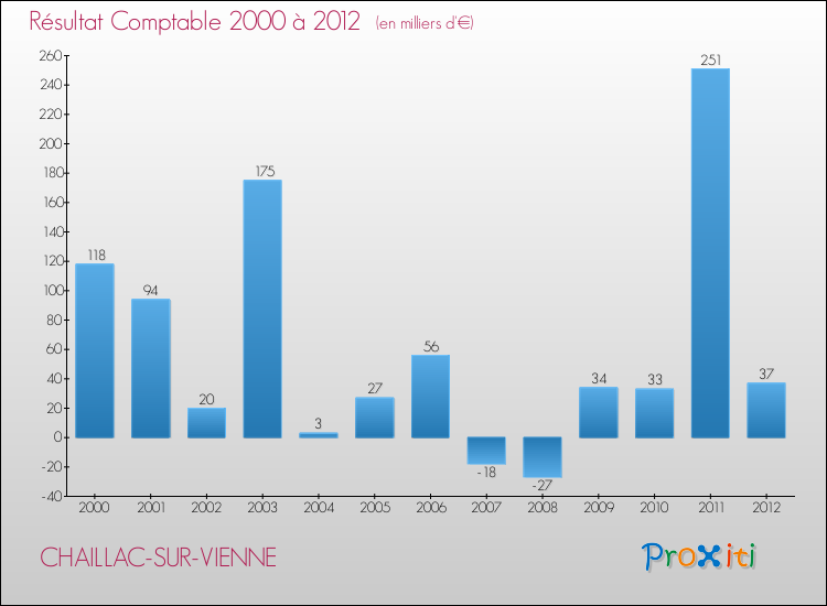 Evolution du résultat comptable pour la commune de CHAILLAC-SUR-VIENNE de 2000 à 2012 Evolution du résultat comptable pour CHAILLAC-SUR-VIENNE de 2000 à 2012
