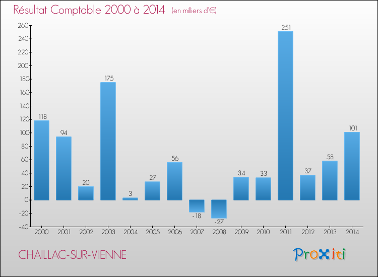Evolution du résultat comptable pour la commune de CHAILLAC-SUR-VIENNE de 2000 à 2014 Evolution du résultat comptable pour CHAILLAC-SUR-VIENNE de 2000 à 2014