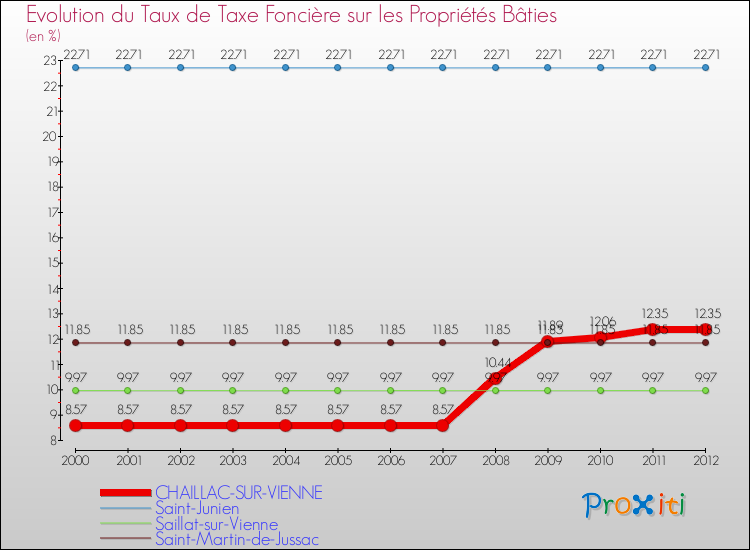 Evolution du taux de la taxe foncière sur le bati pour CHAILLAC-SUR-VIENNE et les communes proches de 2000 à 2012 Comparaison des taux de taxe foncière sur le bati pour CHAILLAC-SUR-VIENNE et les communes voisines de 2000 à 2012