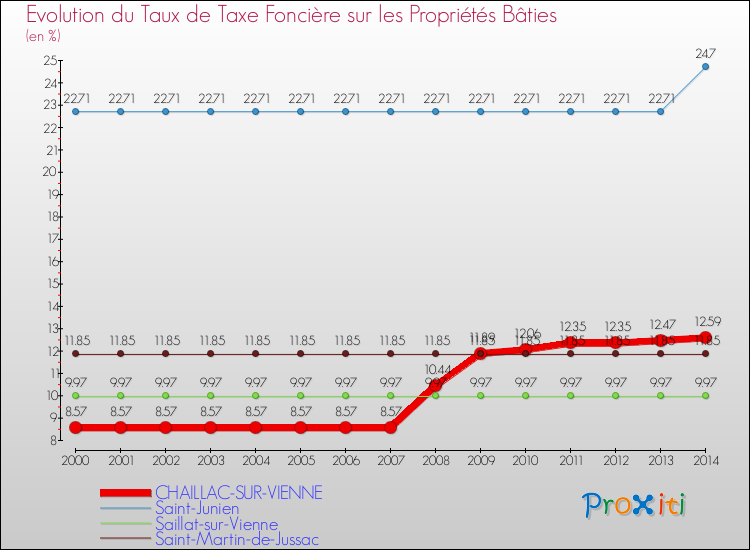 Evolution du taux de la taxe foncière sur le bati pour CHAILLAC-SUR-VIENNE et les communes proches de 2000 à 2014 Comparaison des taux de taxe foncière sur le bati pour CHAILLAC-SUR-VIENNE et les communes voisines de 2000 à 2014