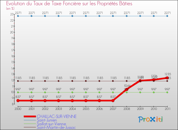 Evolution du taux de la taxe foncière sur le bati pour CHAILLAC-SUR-VIENNE et les communes proches Comparaison des taux de taxe foncière sur le bati pour CHAILLAC-SUR-VIENNE et les communes voisines