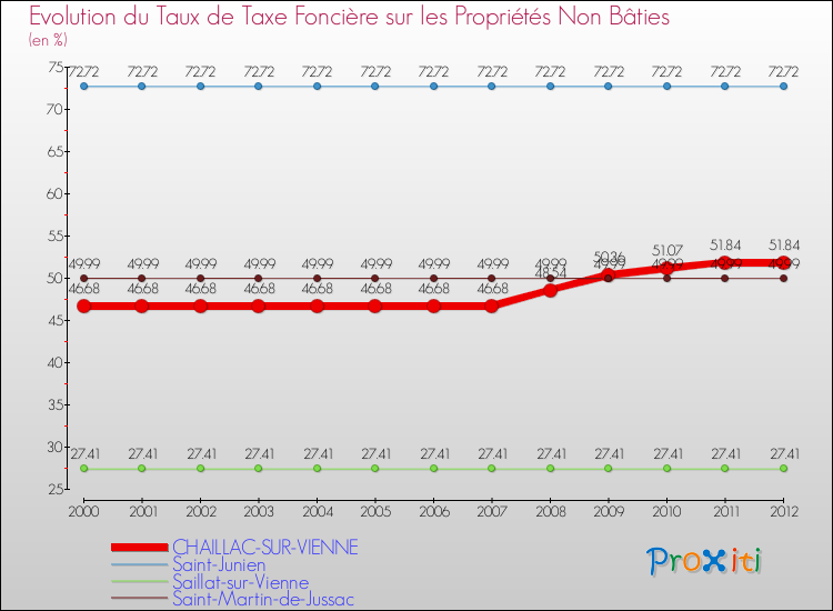 Evolution du taux de la taxe foncière sur les immeubles et terrains non batis pour CHAILLAC-SUR-VIENNE et les communes proches de 2000 à 2012 Comparaison des taux de la taxe foncière sur les immeubles et terrains non batis pour CHAILLAC-SUR-VIENNE et les communes voisines de 2000 à 2012