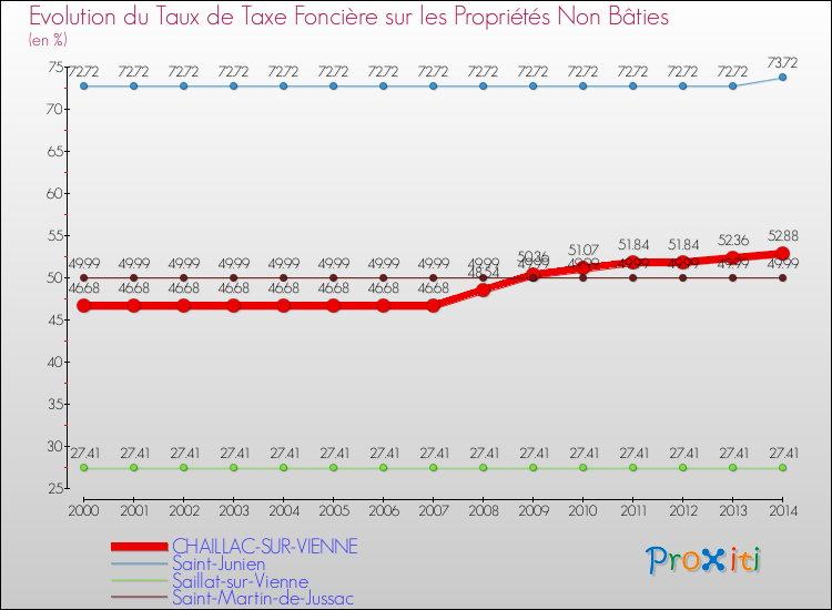 Evolution du taux de la taxe foncière sur les immeubles et terrains non batis pour CHAILLAC-SUR-VIENNE et les communes proches de 2000 à 2014 Comparaison des taux de la taxe foncière sur les immeubles et terrains non batis pour CHAILLAC-SUR-VIENNE et les communes voisines de 2000 à 2014