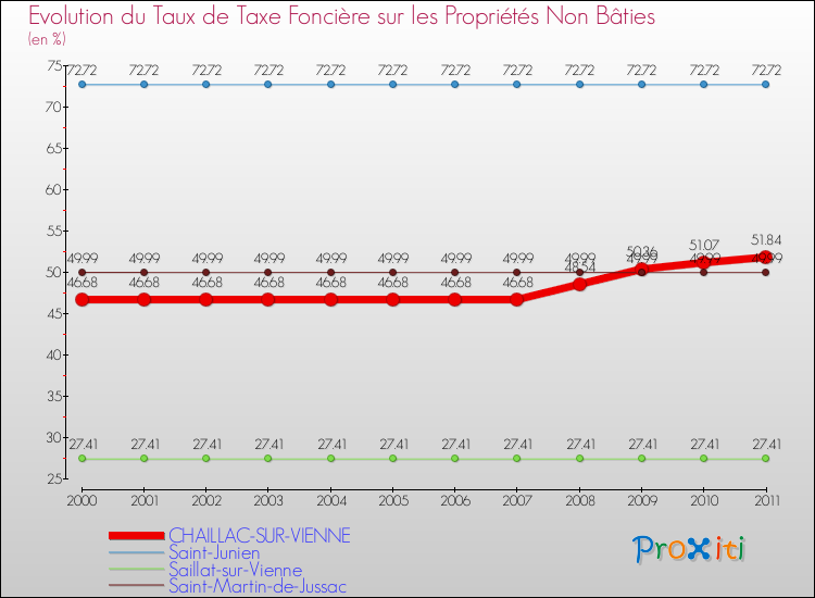 Evolution du taux de la taxe foncière sur les immeubles et terrains non batis pour CHAILLAC-SUR-VIENNE et les communes proches Comparaison des taux de la taxe foncière sur les immeubles et terrains non batis pour CHAILLAC-SUR-VIENNE et les communes voisines