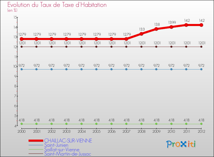 Evolution du taux de la taxe d'habitation pour CHAILLAC-SUR-VIENNE et les communes proches Comparaison des taux de la taxe d'habitation pour CHAILLAC-SUR-VIENNE et les communes voisines