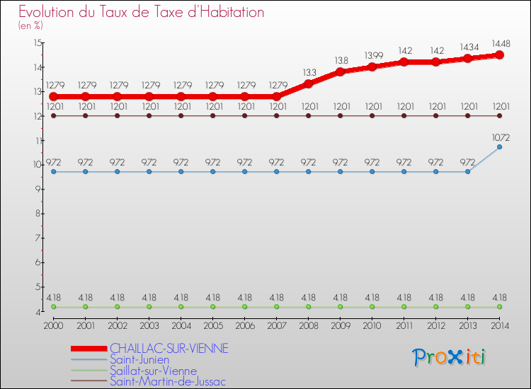 Evolution du taux de la taxe d'habitation pour CHAILLAC-SUR-VIENNE et les communes proches de 2000 à 2014 Comparaison des taux de la taxe d'habitation pour CHAILLAC-SUR-VIENNE et les communes voisines de 2000 à 2014