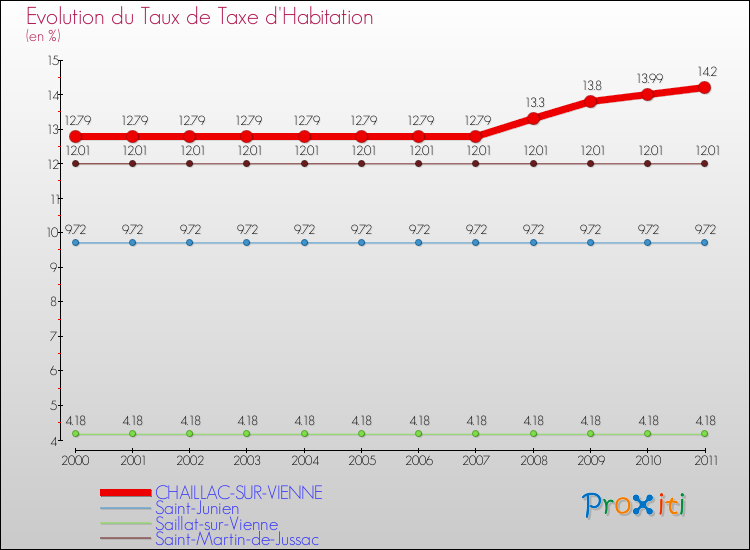 Evolution du taux de la taxe d'habitation pour CHAILLAC-SUR-VIENNE et les communes proches Comparaison des taux de la taxe d'habitation pour CHAILLAC-SUR-VIENNE et les communes voisines
