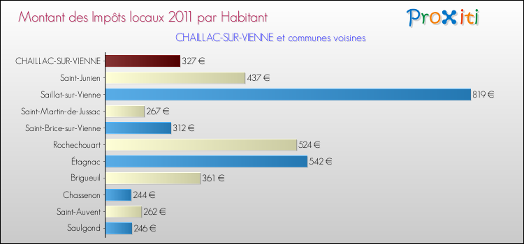 Montant des impôts locaux par Habitant pour CHAILLAC-SUR-VIENNE et les communes proches Comparaison des impôts locaux par habitant pour CHAILLAC-SUR-VIENNE et les communes voisines