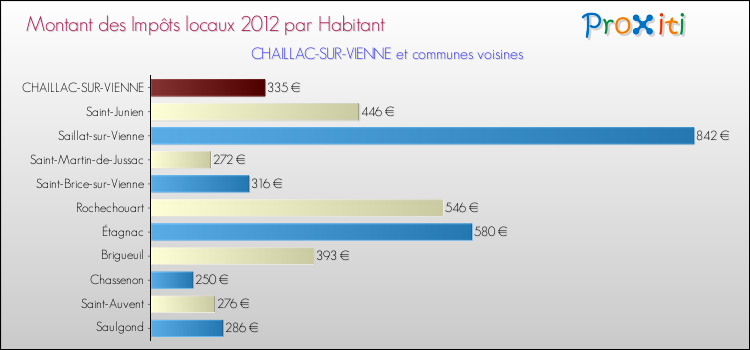 Montant des impôts locaux par Habitant pour CHAILLAC-SUR-VIENNE et les communes proches Comparaison des impôts locaux par habitant pour CHAILLAC-SUR-VIENNE et les communes voisines