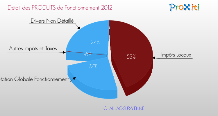 Décomposition du Budget de Fonctionnement 2012 de la commune de CHAILLAC-SUR-VIENNE Budget de Fonctionnement 2012 pour la commune de CHAILLAC-SUR-VIENNE