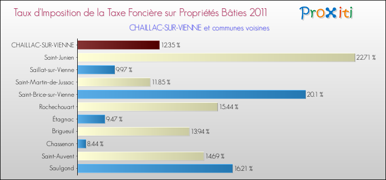 Taux d'imposition de la taxe foncière sur le bati 2011 pour CHAILLAC-SUR-VIENNE et les communes proches Comparaison des taux d'imposition de la taxe foncière sur le bati 2011 pour CHAILLAC-SUR-VIENNE et les communes voisines