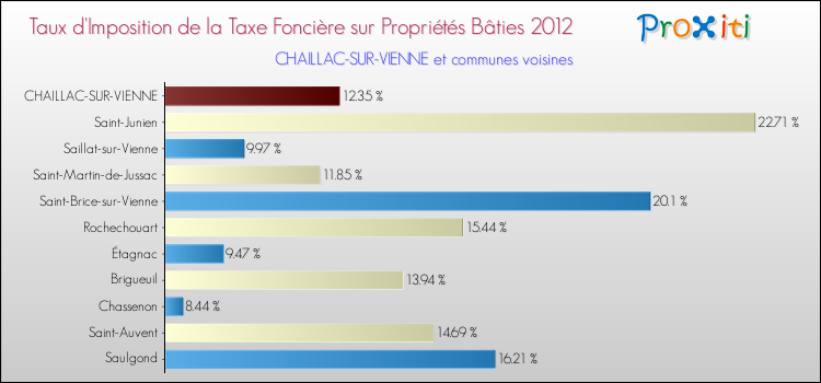 Taux d'imposition de la taxe foncière sur le bati 2012 pour CHAILLAC-SUR-VIENNE et les communes proches Comparaison des taux d'imposition de la taxe foncière sur le bati 2012 pour CHAILLAC-SUR-VIENNE et les communes voisines