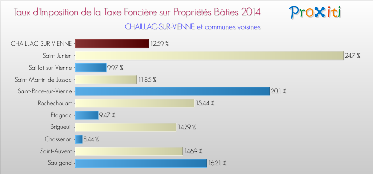 Taux d'imposition de la taxe foncière sur le bati 2014 pour CHAILLAC-SUR-VIENNE et les communes proches Comparaison des taux d'imposition de la taxe foncière sur le bati 2014 pour CHAILLAC-SUR-VIENNE et les communes voisines