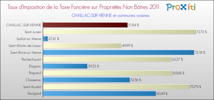 Taux d'imposition de la taxe foncière sur les immeubles et terrains non batis 2011 pour CHAILLAC-SUR-VIENNE et les communes proches Comparaison des taux d'imposition de la taxe foncière sur les immeubles et terrains non batis 2011 pour CHAILLAC-SUR-VIENNE et les communes voisines