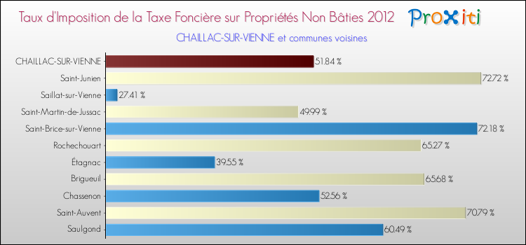Taux d'imposition de la taxe foncière sur les immeubles et terrains non batis 2012 pour CHAILLAC-SUR-VIENNE et les communes proches Comparaison des taux d'imposition de la taxe foncière sur les immeubles et terrains non batis 2012 pour CHAILLAC-SUR-VIENNE et les communes voisines