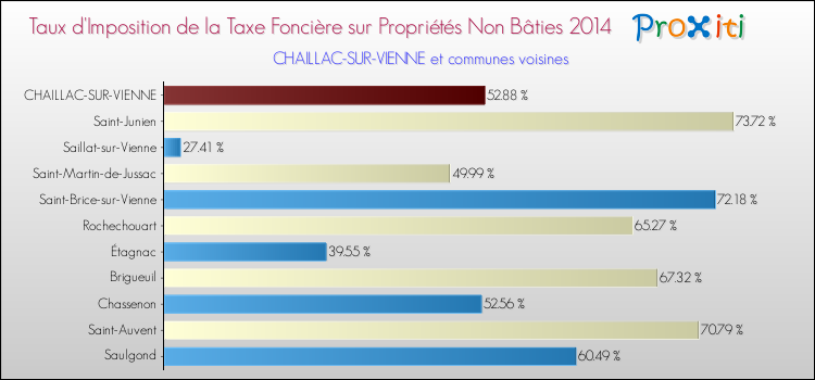 Taux d'imposition de la taxe foncière sur les immeubles et terrains non batis 2014 pour CHAILLAC-SUR-VIENNE et les communes proches Comparaison des taux d'imposition de la taxe foncière sur les immeubles et terrains non batis 2014 pour CHAILLAC-SUR-VIENNE et les communes voisines