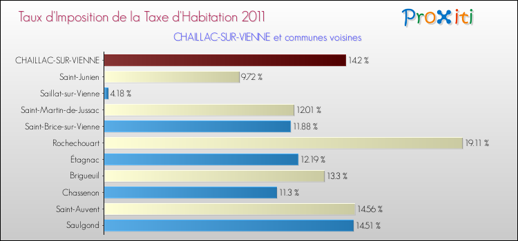Taux d'imposition de la taxe d'habitation 2011 pour CHAILLAC-SUR-VIENNE et les communes proches Comparaison des taux d'imposition de la taxe d'habitation 2011 pour CHAILLAC-SUR-VIENNE et les communes voisines