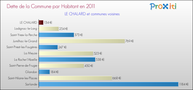 Dette par habitant de la commune en 2011 pour LE CHALARD et les communes proches Comparaison de la dette par habitant de la commune en 2011 pour LE CHALARD et les communes voisines
