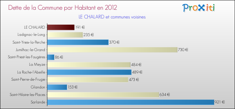 Dette par habitant de la commune en 2012 pour LE CHALARD et les communes proches Comparaison de la dette par habitant de la commune en 2012 pour LE CHALARD et les communes voisines