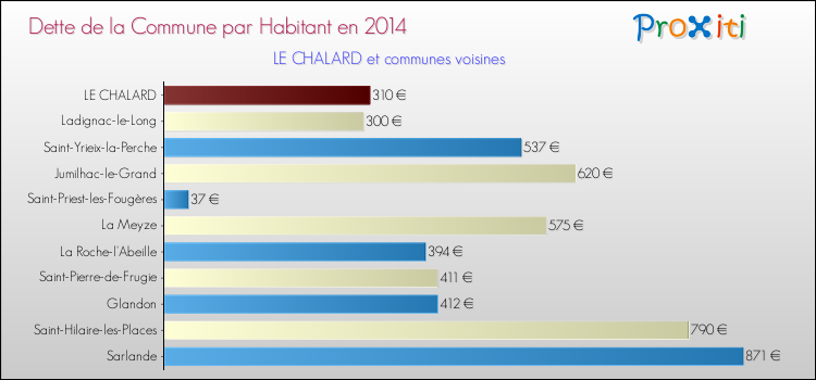 Dette par habitant de la commune en 2014 pour LE CHALARD et les communes proches Comparaison de la dette par habitant de la commune en 2014 pour LE CHALARD et les communes voisines