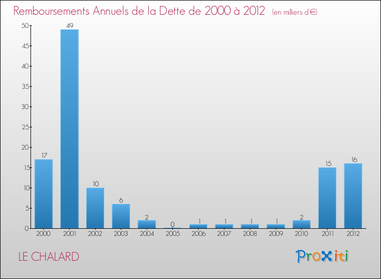 Evolution de l'annuité de la dette pour la commune de LE CHALARD de 2000 à 2012 Annuités de la dette pour LE CHALARD de 2000 à 2012