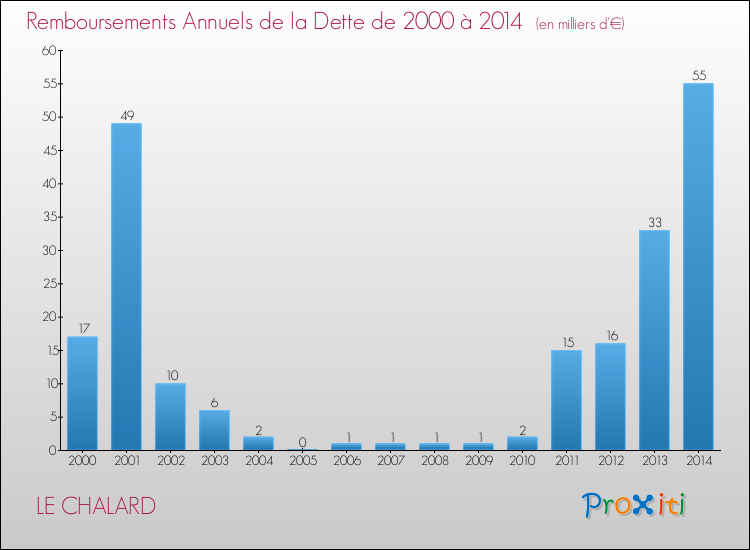 Evolution de l'annuité de la dette pour la commune de LE CHALARD de 2000 à 2014 Annuités de la dette pour LE CHALARD de 2000 à 2014