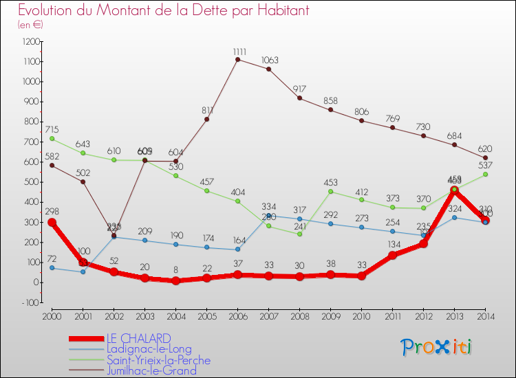 Evolution de la dette par habitant pour la commune de LE CHALARD et les communes proches de 2000 à 2014 Comparaison de la dette par habitant pour LE CHALARD et les communes voisines de 2000 à 2014