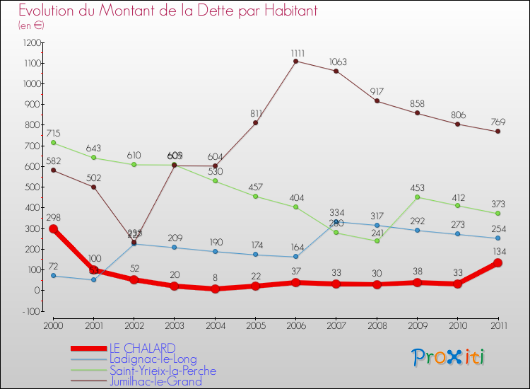 Evolution de la dette par habitant pour la commune de LE CHALARD et les communes proches Comparaison de la dette par habitant pour LE CHALARD et les communes voisines