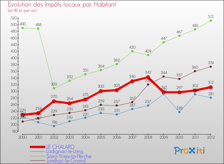 Evolution et montant des impôts locaux par Habitant pour LE CHALARD et les communes proches Comparaison des impôts locaux par habitant pour LE CHALARD et les communes voisines